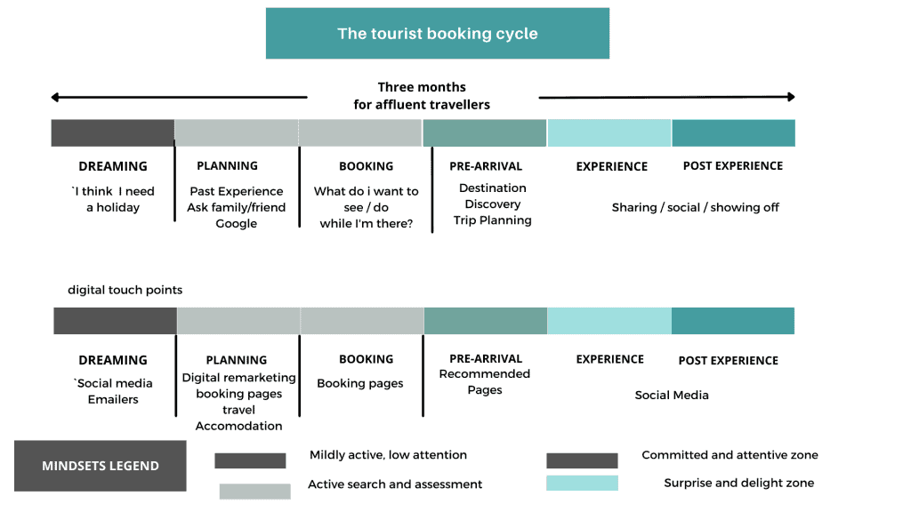 The typical tourist booking cycle. 